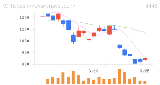 Ｌｉｎｋ－Ｕグループ(4446)の日足チャート