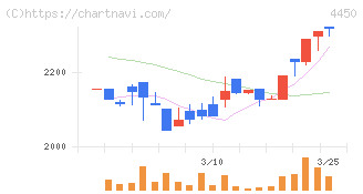 パワーソリューションズ(4450)の日足チャート