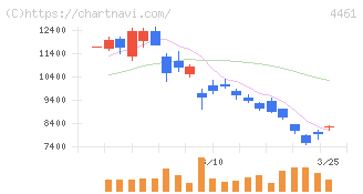 第一工業製薬(4461)の日足チャート