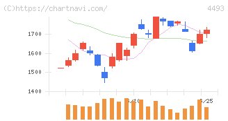 サイバーセキュリティクラウド(4493)の日足チャート
