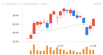 Ｓｐｅｅｅ(4499)の日足チャート
