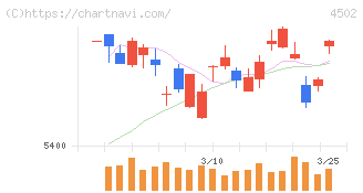 武田薬品工業(4502)の日足チャート