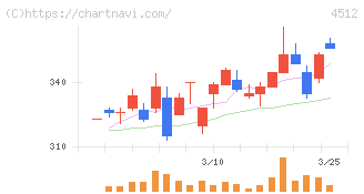 わかもと製薬(4512)の日足チャート