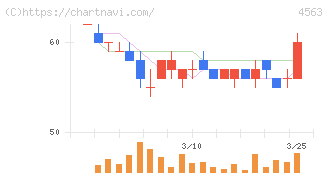 アンジェス(4563)の日足チャート