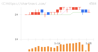 オンコセラピー・サイエンス(4564)の日足チャート