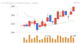 カルナバイオサイエンス(4572)の日足チャート