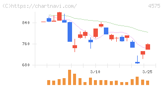 キャンバス(4575)の日足チャート