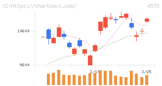 大塚ホールディングス(4578)の日足チャート
