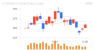 キッズウェル・バイオ(4584)の日足チャート