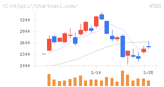 オンコリスバイオファーマ(4588)の日足チャート