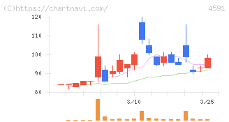 リボミック(4591)の日足チャート