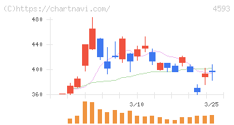 ヘリオス(4593)の日足チャート