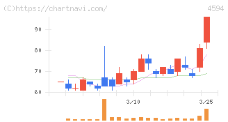 ブライトパス・バイオ(4594)の日足チャート