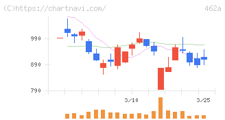 ＦＵＮＤＩＮＮＯ(462A)の日足チャート