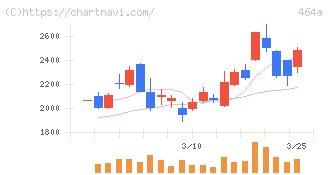 ＱＰＳホールディングス(464A)の日足チャート