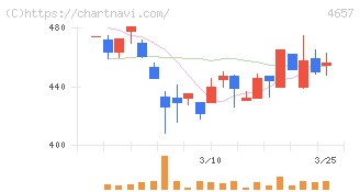 環境管理センター(4657)の日足チャート