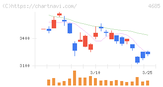 菱友システムズ(4685)の日足チャート