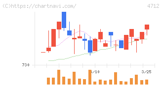 ＫｅｙＨｏｌｄｅｒ(4712)の日足チャート