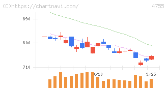 楽天グループ(4755)の日足チャート