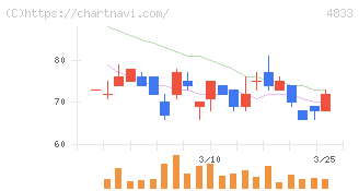 Ｄｅｆ　ｃｏｎｓｕｌｔｉｎｇ(4833)の日足チャート