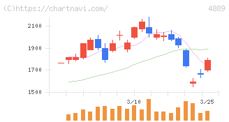 レナサイエンス(4889)の日足チャート