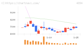 クオリプス(4894)の日足チャート