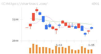 富士フイルムホールディングス(4901)の日足チャート