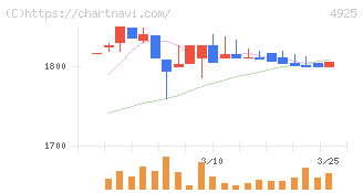 ハーバー研究所(4925)の日足チャート