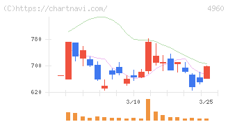 ケミプロ化成(4960)の日足チャート