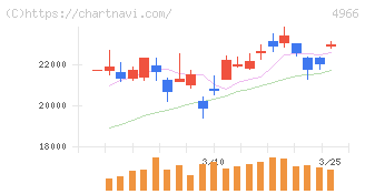 上村工業(4966)の日足チャート