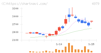 ＯＡＴアグリオ(4979)の日足チャート