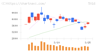 ＪＸ金属(5016)の日足チャート
