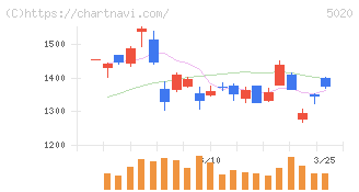 ＥＮＥＯＳホールディングス(5020)の日足チャート