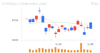 コスモエネルギーホールディングス(5021)の日足チャート
