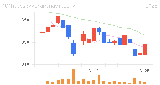 セカンドサイトアナリティカ(5028)の日足チャート