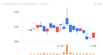 モイ(5031)の日足チャート