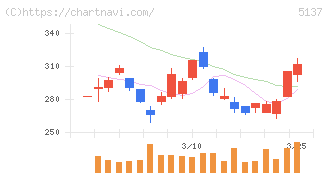 スマートドライブ(5137)の日足チャート