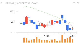 オープンワーク(5139)の日足チャート