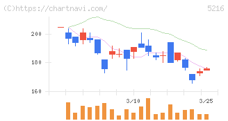 倉元製作所(5216)の日足チャート