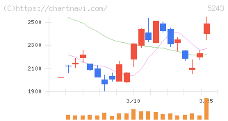 ｎｏｔｅ(5243)の日足チャート