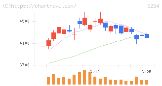 Ａｒｅｎｔ(5254)の日足チャート