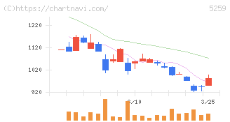 ＢＢＤイニシアティブ(5259)の日足チャート