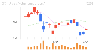 ジオスター(5282)の日足チャート