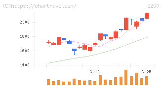 ベルテクスコーポレーション(5290)の日足チャート