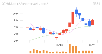 マイポックス(5381)の日足チャート