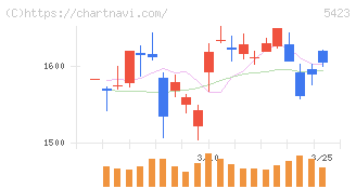 東京製鐵(5423)の日足チャート
