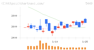 大阪製鐵(5449)の日足チャート