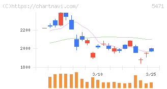 大同特殊鋼(5471)の日足チャート