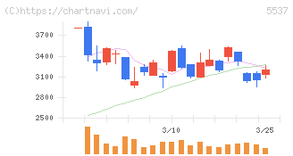 ＡｌｂａＬｉｎｋ(5537)の日足チャート