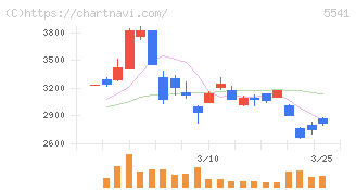 大平洋金属(5541)の日足チャート